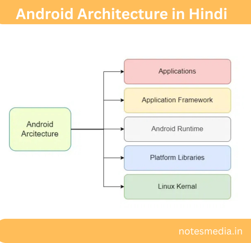 Android Architecture in English